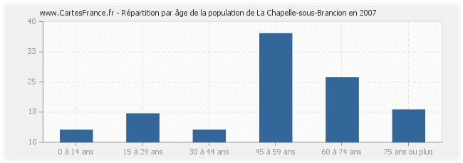 Répartition par âge de la population de La Chapelle-sous-Brancion en 2007